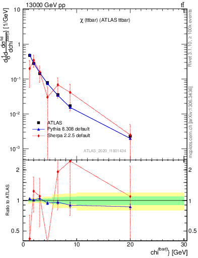 Plot of ttbar.chi in 13000 GeV pp collisions