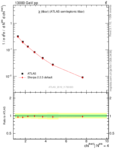 Plot of ttbar.chi in 13000 GeV pp collisions