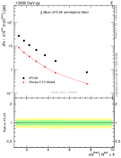 Plot of ttbar.chi in 13000 GeV pp collisions