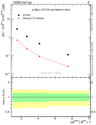 Plot of ttbar.chi in 13000 GeV pp collisions