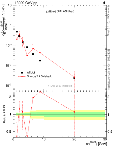 Plot of ttbar.chi in 13000 GeV pp collisions