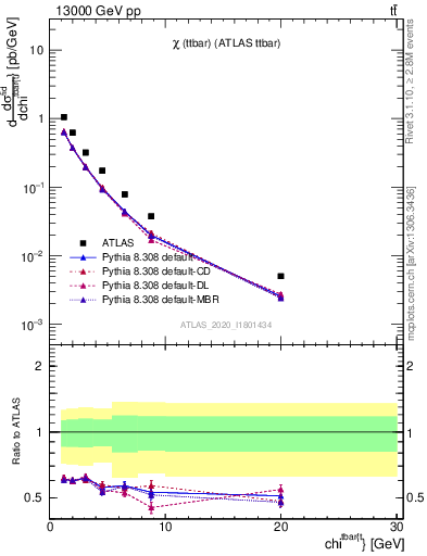 Plot of ttbar.chi in 13000 GeV pp collisions