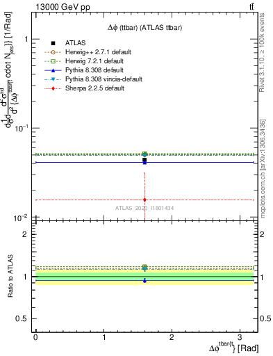 Plot of ttbar.dphi in 13000 GeV pp collisions