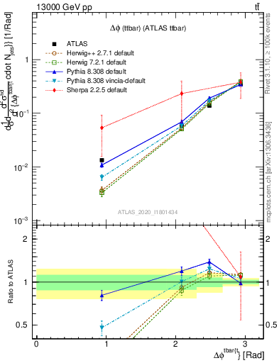 Plot of ttbar.dphi in 13000 GeV pp collisions