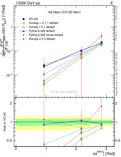 Plot of ttbar.dphi in 13000 GeV pp collisions