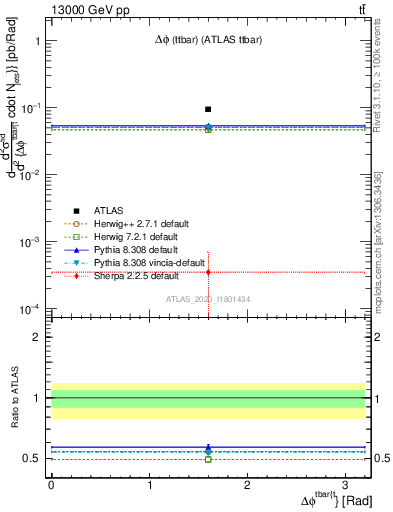 Plot of ttbar.dphi in 13000 GeV pp collisions