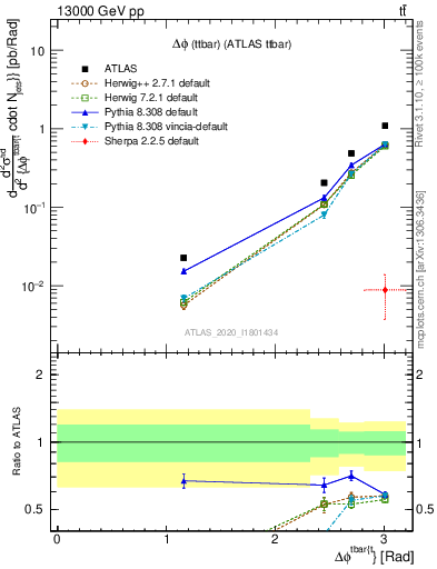 Plot of ttbar.dphi in 13000 GeV pp collisions