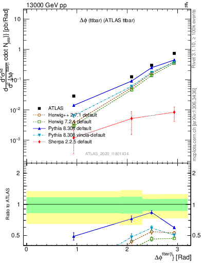 Plot of ttbar.dphi in 13000 GeV pp collisions