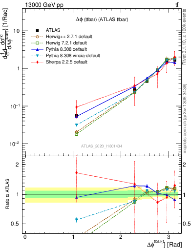 Plot of ttbar.dphi in 13000 GeV pp collisions