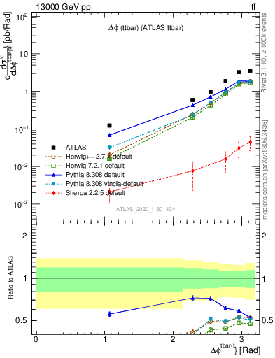 Plot of ttbar.dphi in 13000 GeV pp collisions