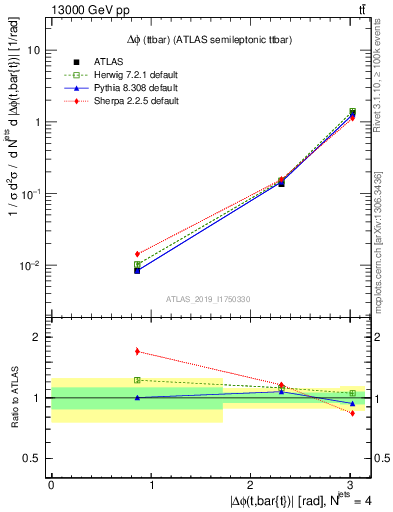 Plot of ttbar.dphi in 13000 GeV pp collisions