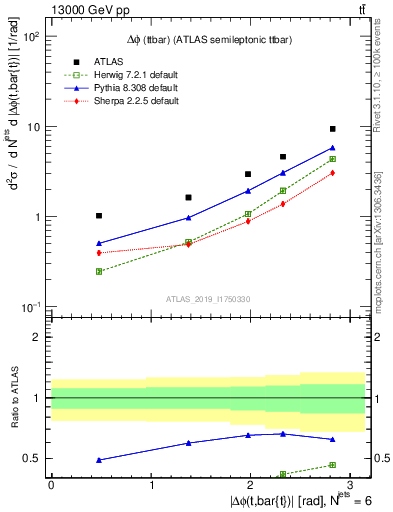 Plot of ttbar.dphi in 13000 GeV pp collisions