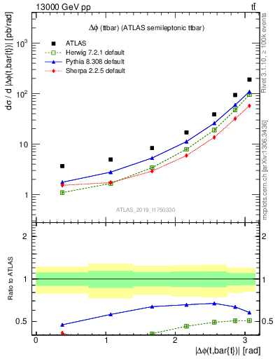 Plot of ttbar.dphi in 13000 GeV pp collisions