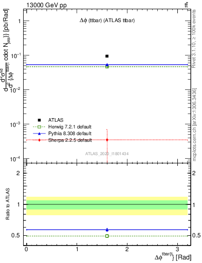 Plot of ttbar.dphi in 13000 GeV pp collisions