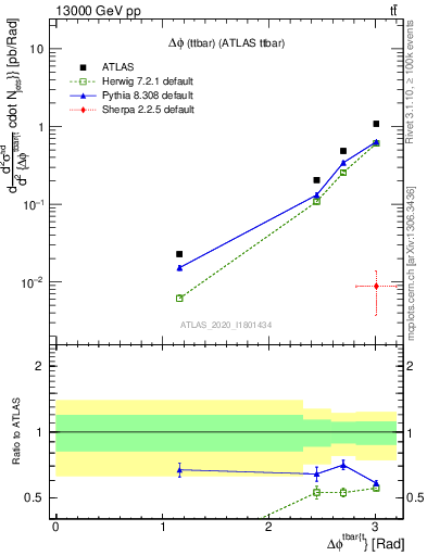 Plot of ttbar.dphi in 13000 GeV pp collisions