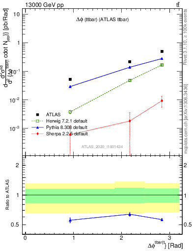 Plot of ttbar.dphi in 13000 GeV pp collisions