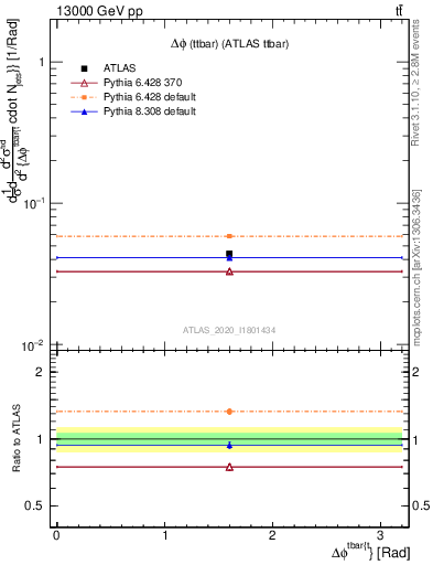 Plot of ttbar.dphi in 13000 GeV pp collisions