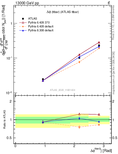 Plot of ttbar.dphi in 13000 GeV pp collisions