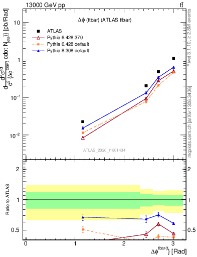 Plot of ttbar.dphi in 13000 GeV pp collisions