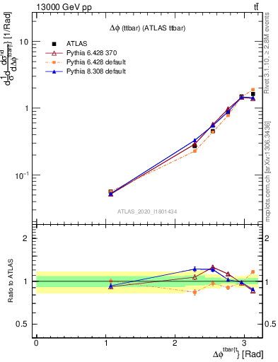 Plot of ttbar.dphi in 13000 GeV pp collisions