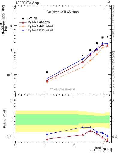 Plot of ttbar.dphi in 13000 GeV pp collisions