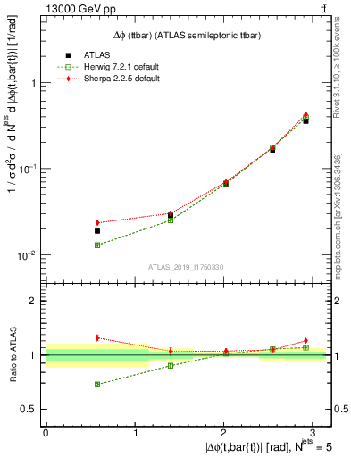 Plot of ttbar.dphi in 13000 GeV pp collisions