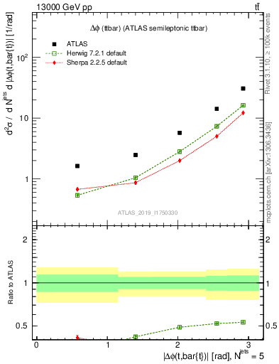 Plot of ttbar.dphi in 13000 GeV pp collisions