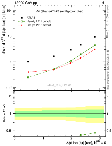 Plot of ttbar.dphi in 13000 GeV pp collisions