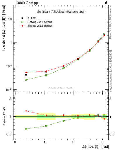 Plot of ttbar.dphi in 13000 GeV pp collisions