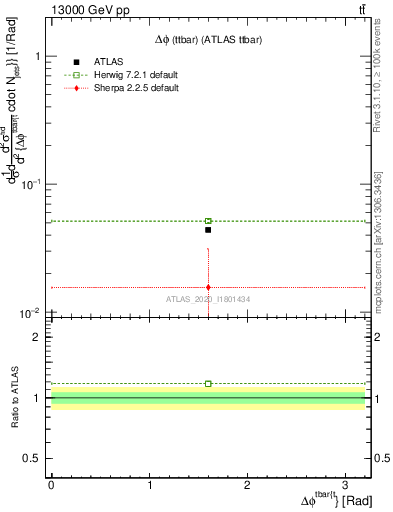 Plot of ttbar.dphi in 13000 GeV pp collisions