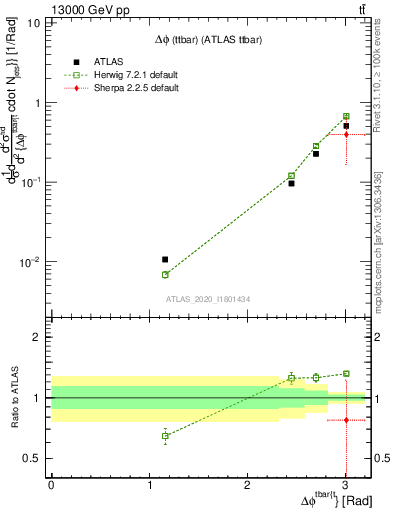 Plot of ttbar.dphi in 13000 GeV pp collisions