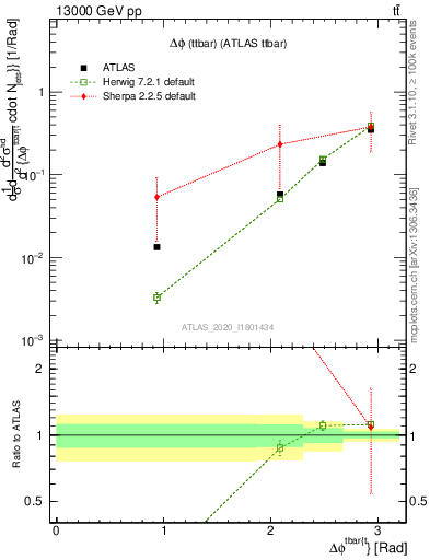 Plot of ttbar.dphi in 13000 GeV pp collisions