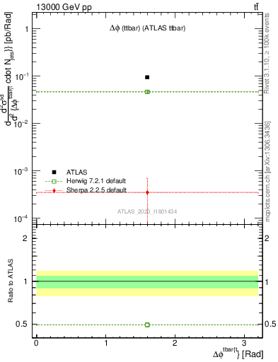 Plot of ttbar.dphi in 13000 GeV pp collisions