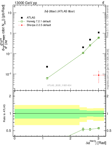 Plot of ttbar.dphi in 13000 GeV pp collisions