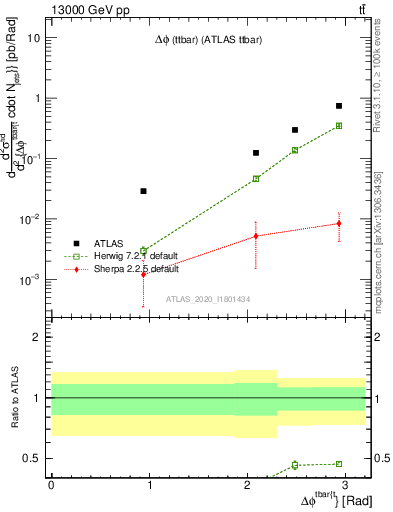 Plot of ttbar.dphi in 13000 GeV pp collisions