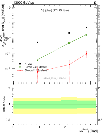 Plot of ttbar.dphi in 13000 GeV pp collisions