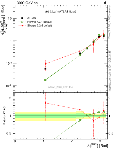 Plot of ttbar.dphi in 13000 GeV pp collisions