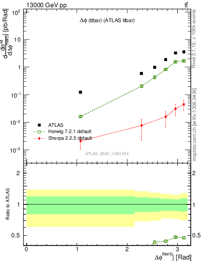 Plot of ttbar.dphi in 13000 GeV pp collisions