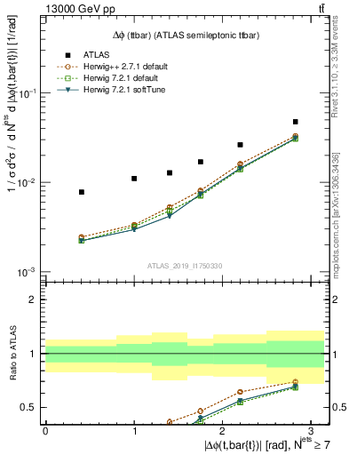 Plot of ttbar.dphi in 13000 GeV pp collisions