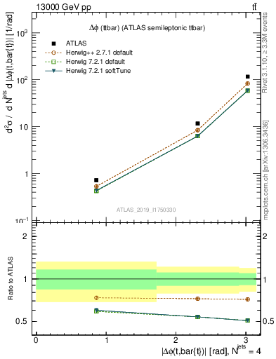 Plot of ttbar.dphi in 13000 GeV pp collisions