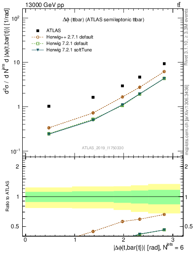 Plot of ttbar.dphi in 13000 GeV pp collisions