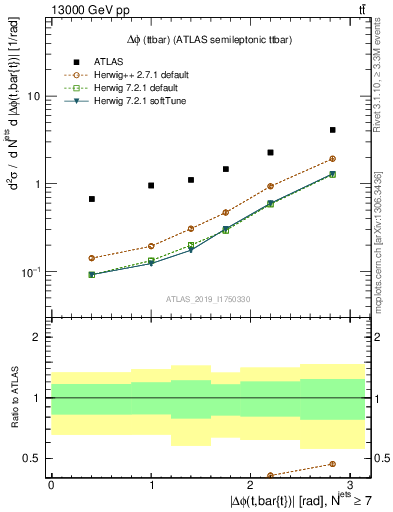 Plot of ttbar.dphi in 13000 GeV pp collisions