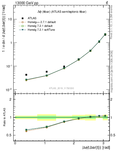 Plot of ttbar.dphi in 13000 GeV pp collisions