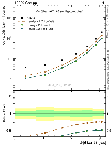 Plot of ttbar.dphi in 13000 GeV pp collisions