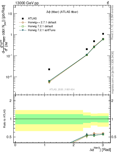 Plot of ttbar.dphi in 13000 GeV pp collisions