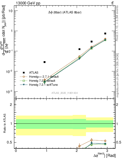 Plot of ttbar.dphi in 13000 GeV pp collisions