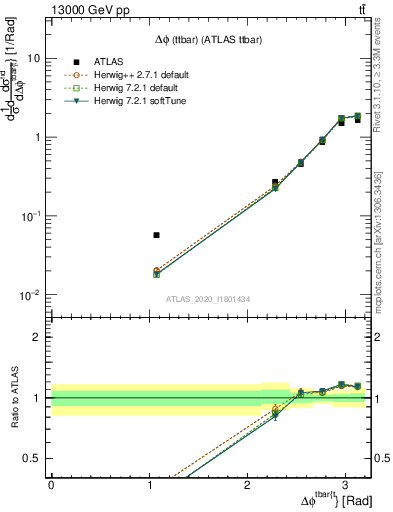 Plot of ttbar.dphi in 13000 GeV pp collisions