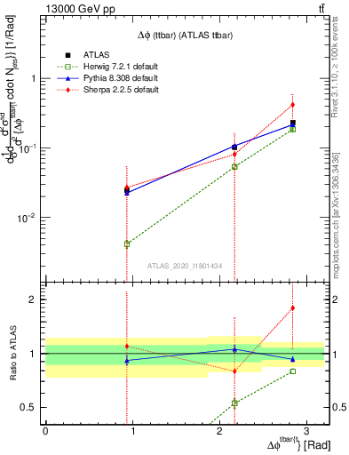 Plot of ttbar.dphi in 13000 GeV pp collisions