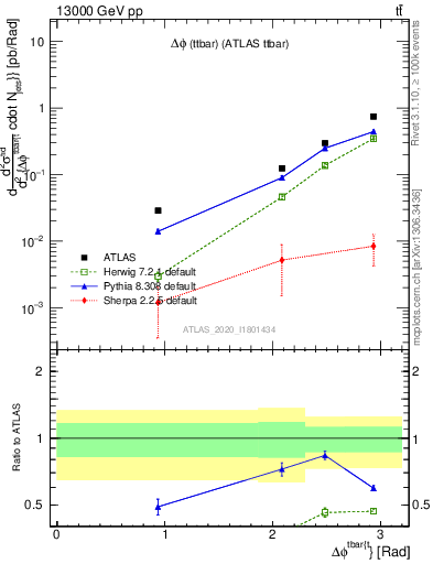 Plot of ttbar.dphi in 13000 GeV pp collisions