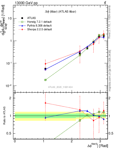 Plot of ttbar.dphi in 13000 GeV pp collisions